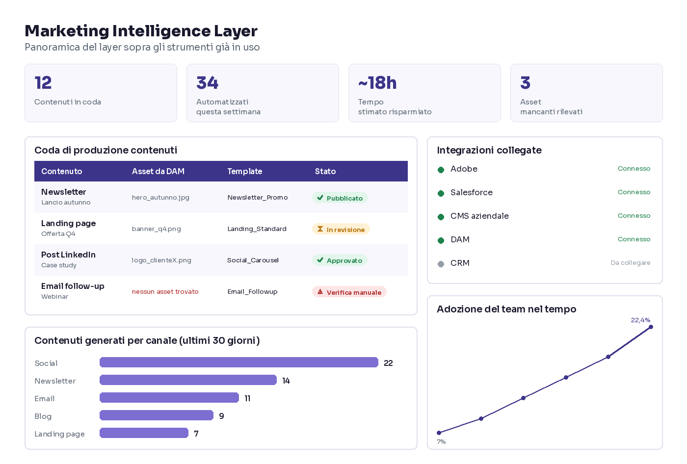 Mockup della dashboard del layer di intelligenza marketing: KPI di sintesi, coda di produzione contenuti, integrazioni collegate, contenuti per canale e adozione nel tempo